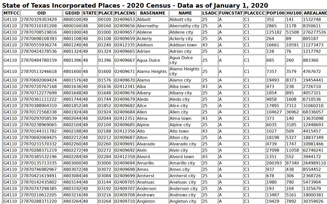 2020 Census incorporated-place table for Callisburg population